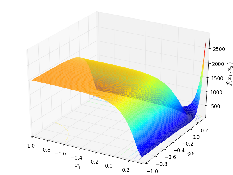 Jennrich-Sampson function