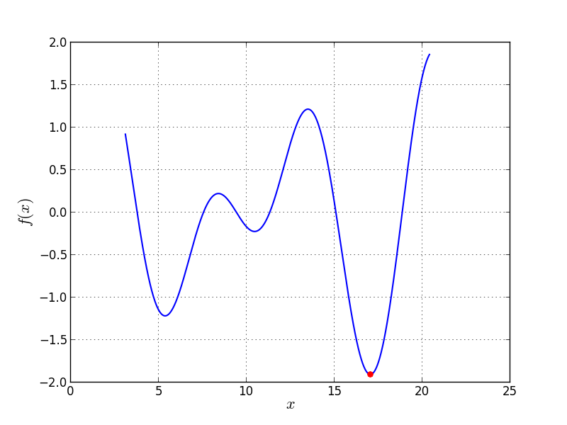 Univariate Problem09 function
