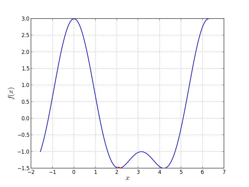 Univariate Problem11 function