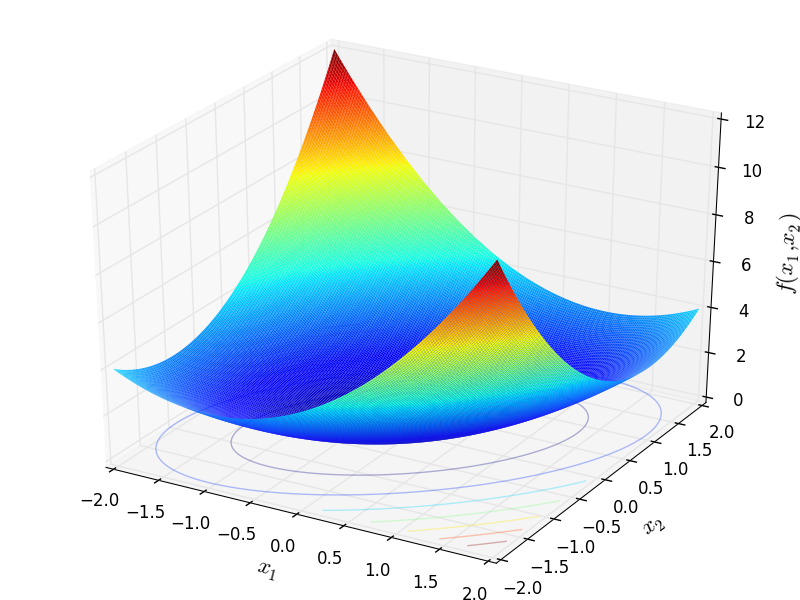 Rotated Ellipse 2 function