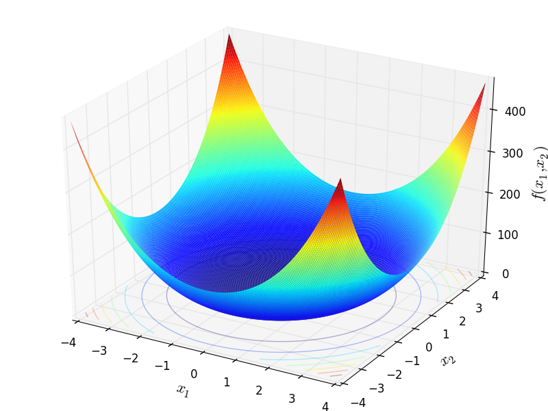 Schwefel 1 function