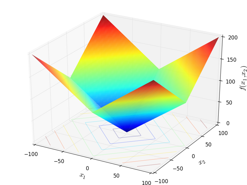 Schwefel 20 function