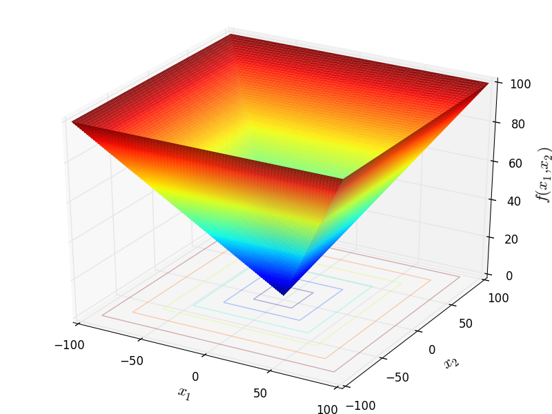 Schwefel 21 function