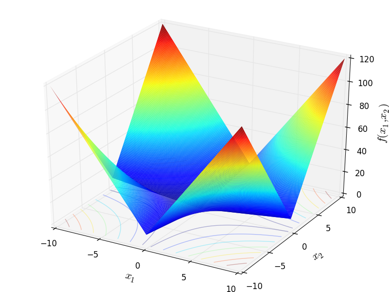 Schwefel 22 function