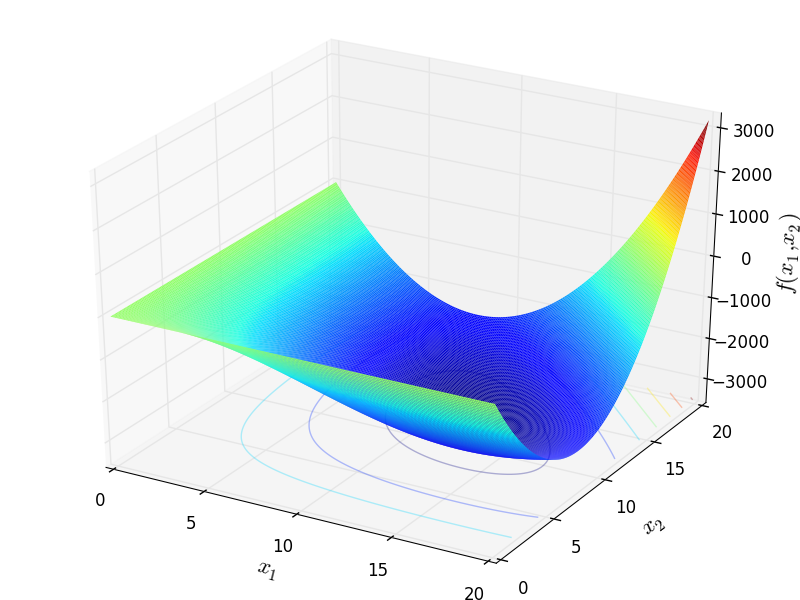 Schwefel 36 function