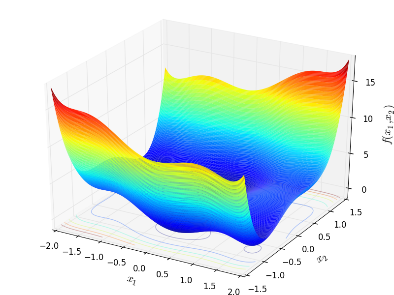 Six Hump Camel function
