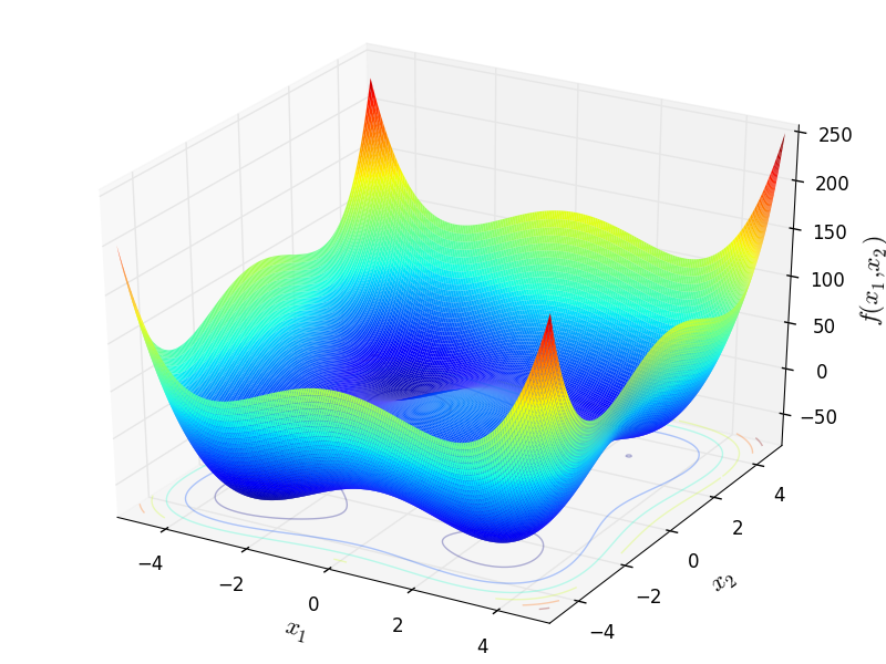 StyblinskiTang function