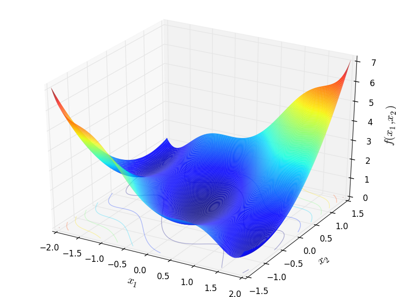 Three Hump Camel function