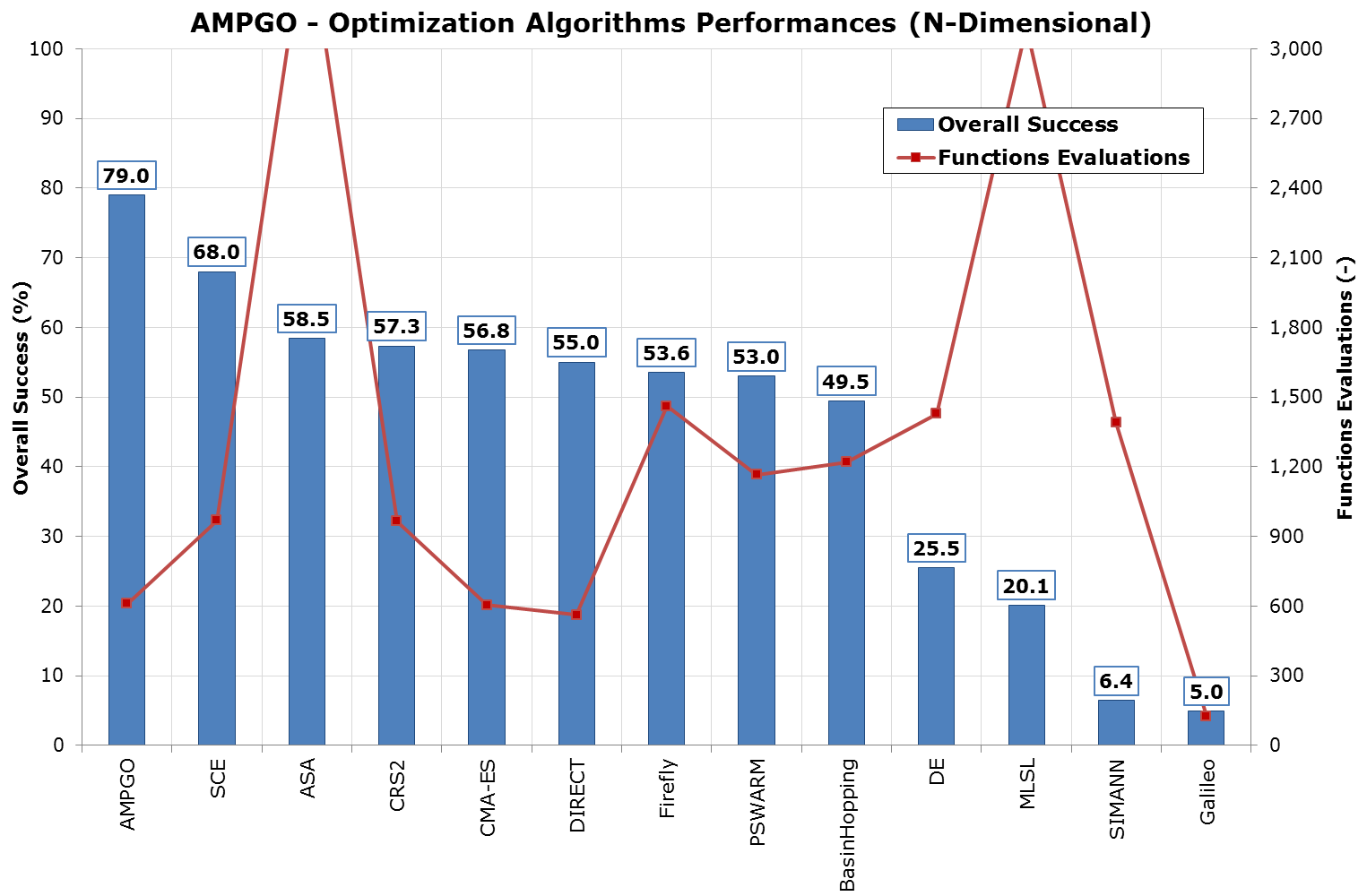 AMPGO N-D results